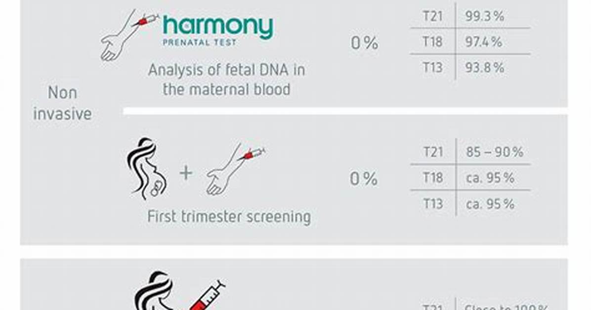 When Harmony Prenatal Test?