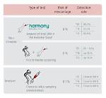 When Harmony Prenatal Test?