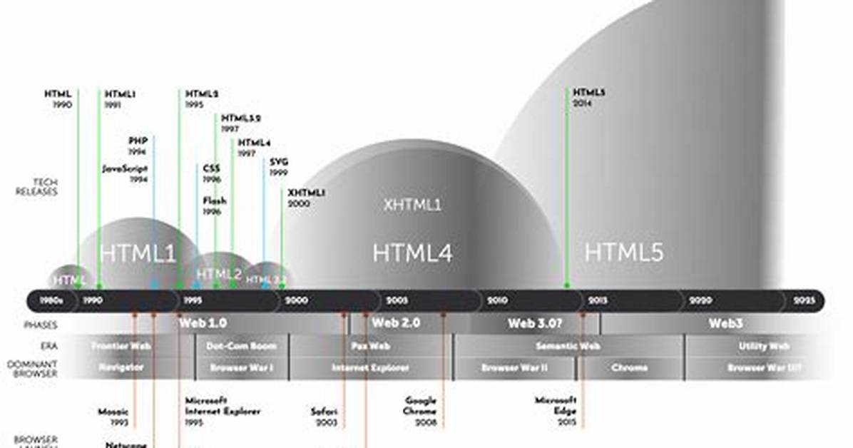 When Html Was Developed?
