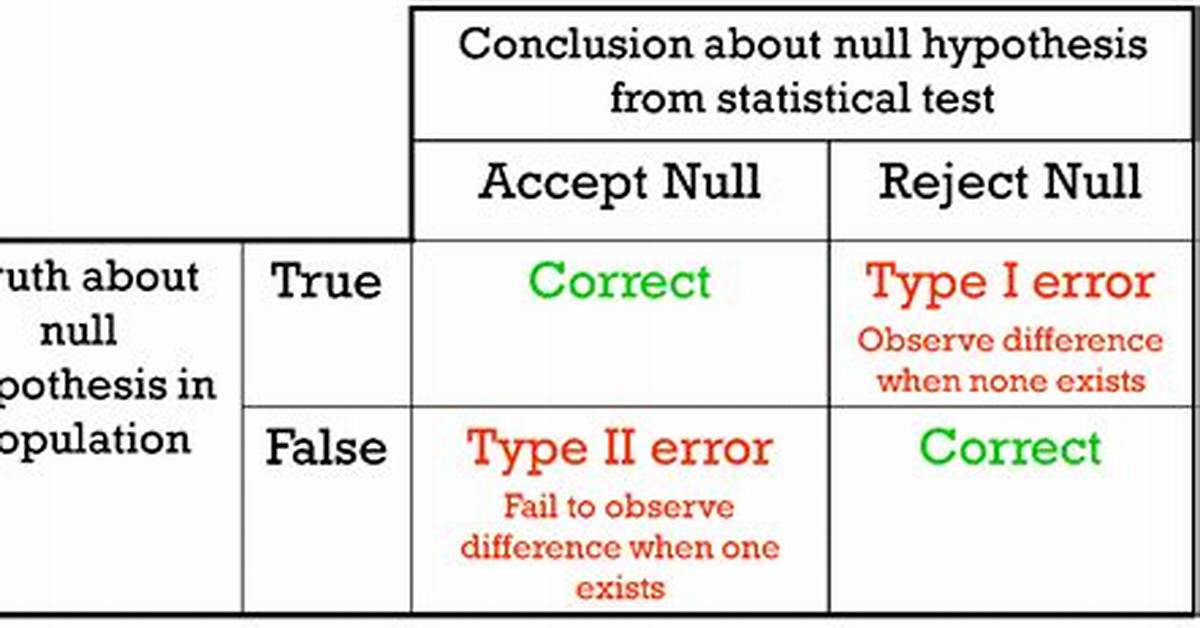 When Hypothesis Is Rejected?