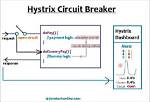 When Hystrix Circuit Opens?