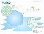 When Ice Melts from Solid to Liquid the Temperature?