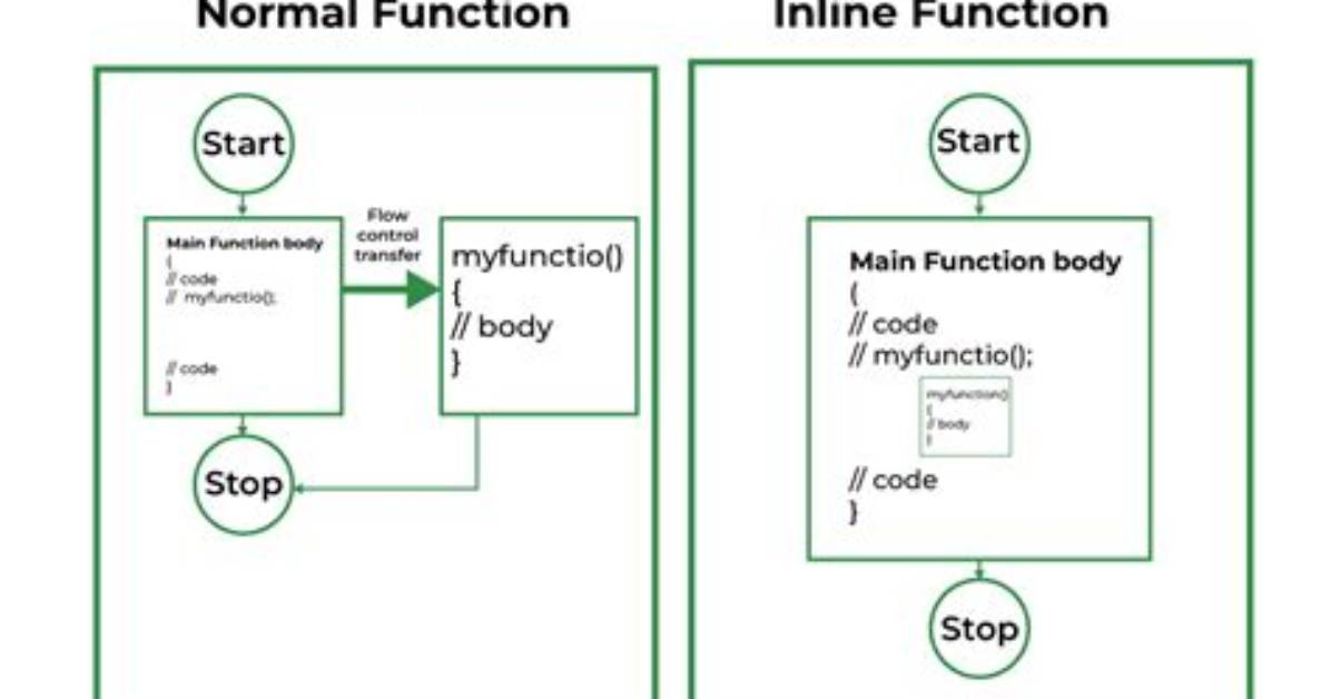 When Inline Function Will Not Work?