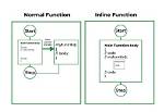 When Inline Function Will Not Work?