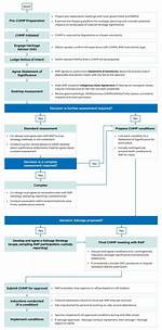 When Is a Chmp Required?