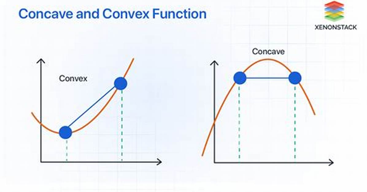 When Is a Function Concave or Convex?