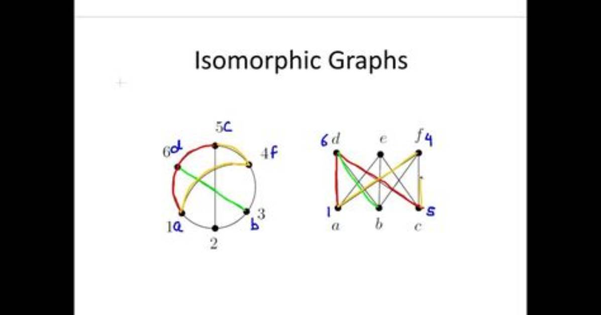 When Is a Graph Isomorphic?