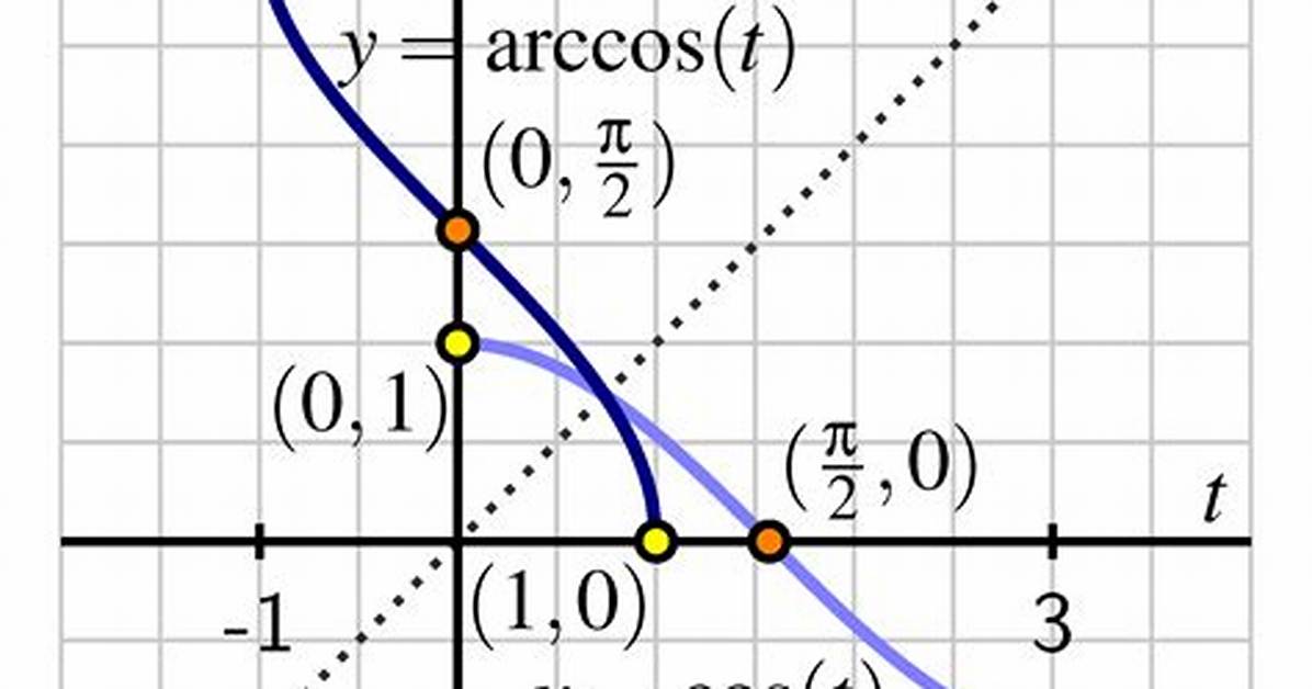 When Is Arccosine Zero?