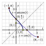 When Is Arccosine Zero?