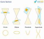 When Is Conic Used?