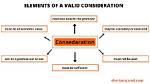 When Is Consideration Valid?