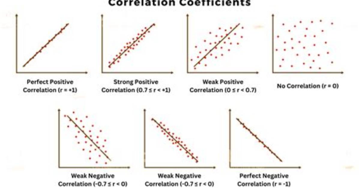 When Is Correlation Used?