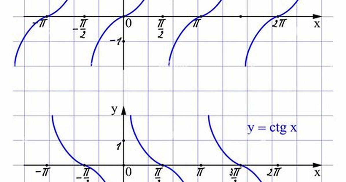 When Is Cotangent Negative?