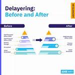 When Is Delayering Used?