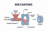 When Is Die Casting Used?