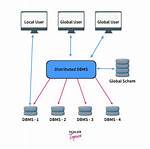 When Is Distributed Database?