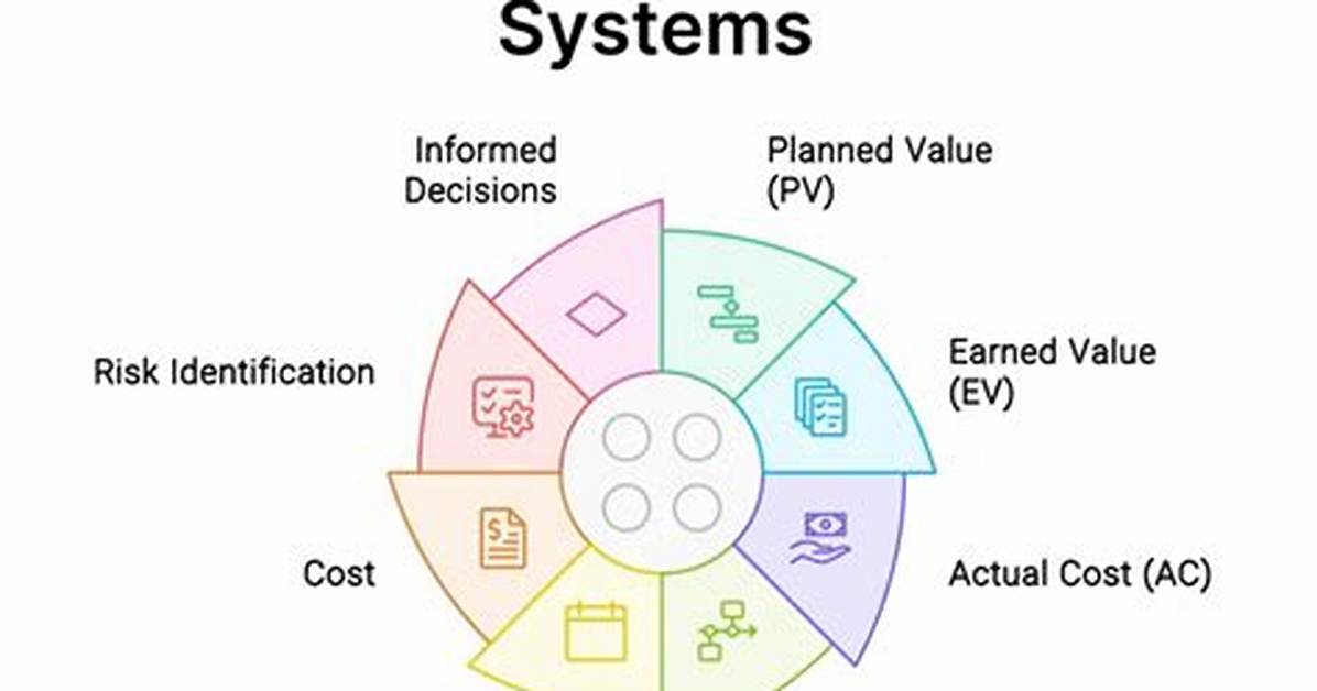 When Is Earned Value Management Required?