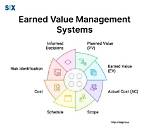 When Is Earned Value Management Required?