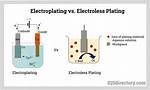When Is Electroless Plating Used?