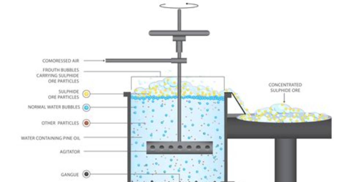 When Is Flotation Method Used?