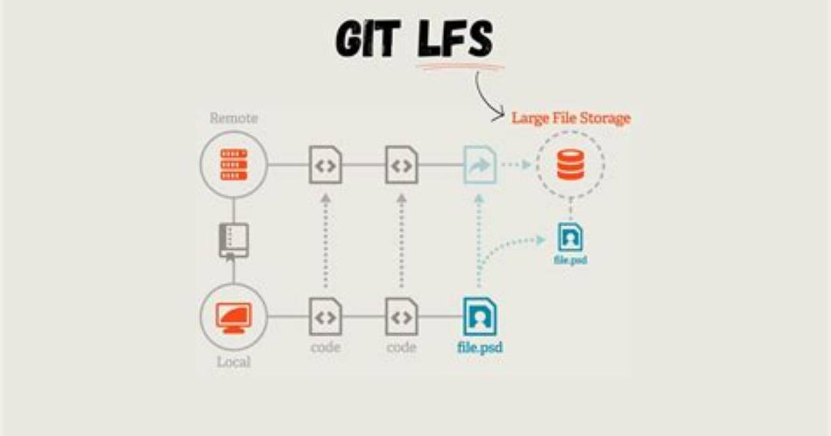 When Is Git Lfs Needed?