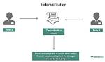 When Is Indemnification Appropriate?