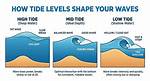 When Is Mid Tide?