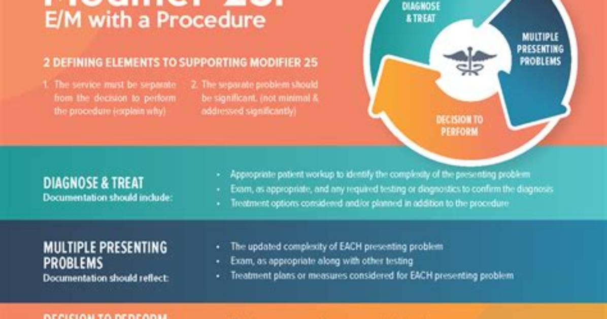 When Is Modifier 25 Used?