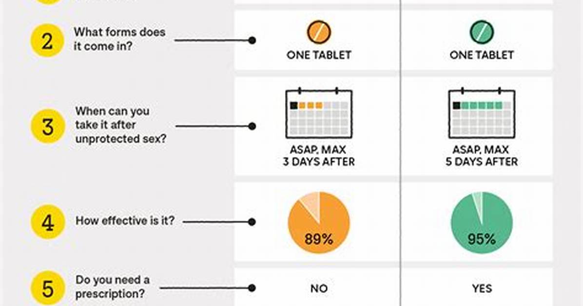 When Is Plan B Effective?
