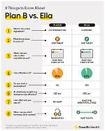When Is Plan B Effective?