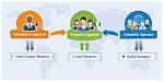 When Is Polycentric Approach Appropriate?