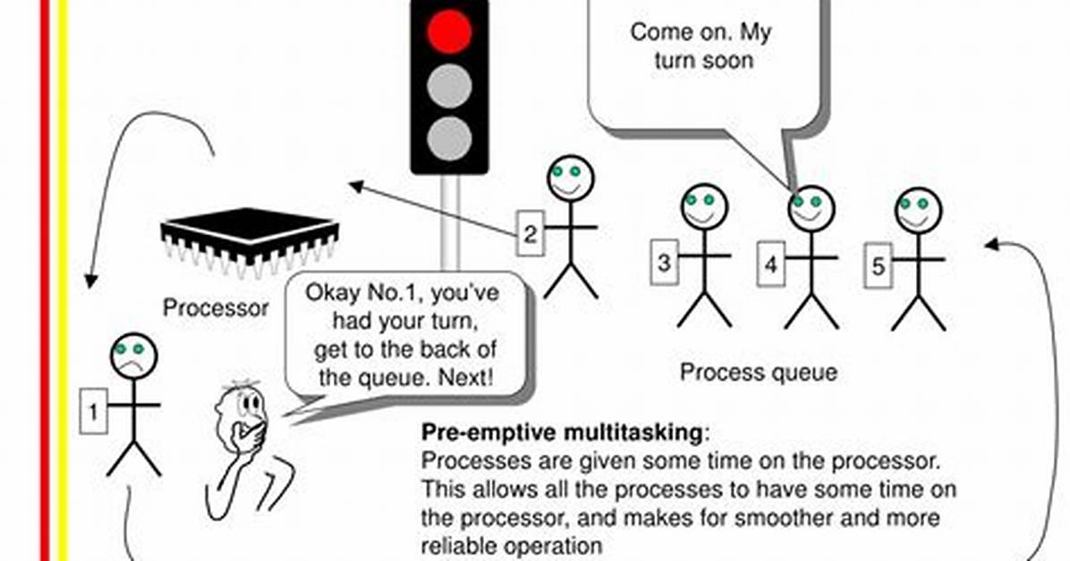 When Is Preemptive Multitasking?