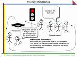 When Is Preemptive Multitasking?