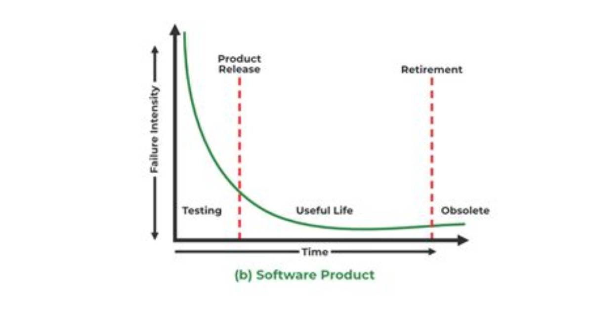When Is Software Reliability?