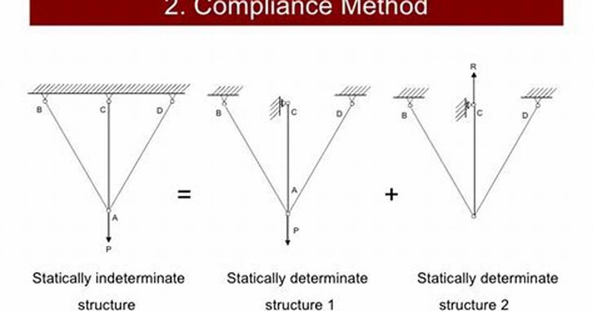 When Is Something Statically Indeterminate?