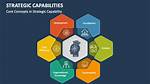 When Is Strategic Capability?