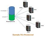 When Is Thin Provisioning Used?