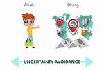 When Is Uncertainty Avoidance?