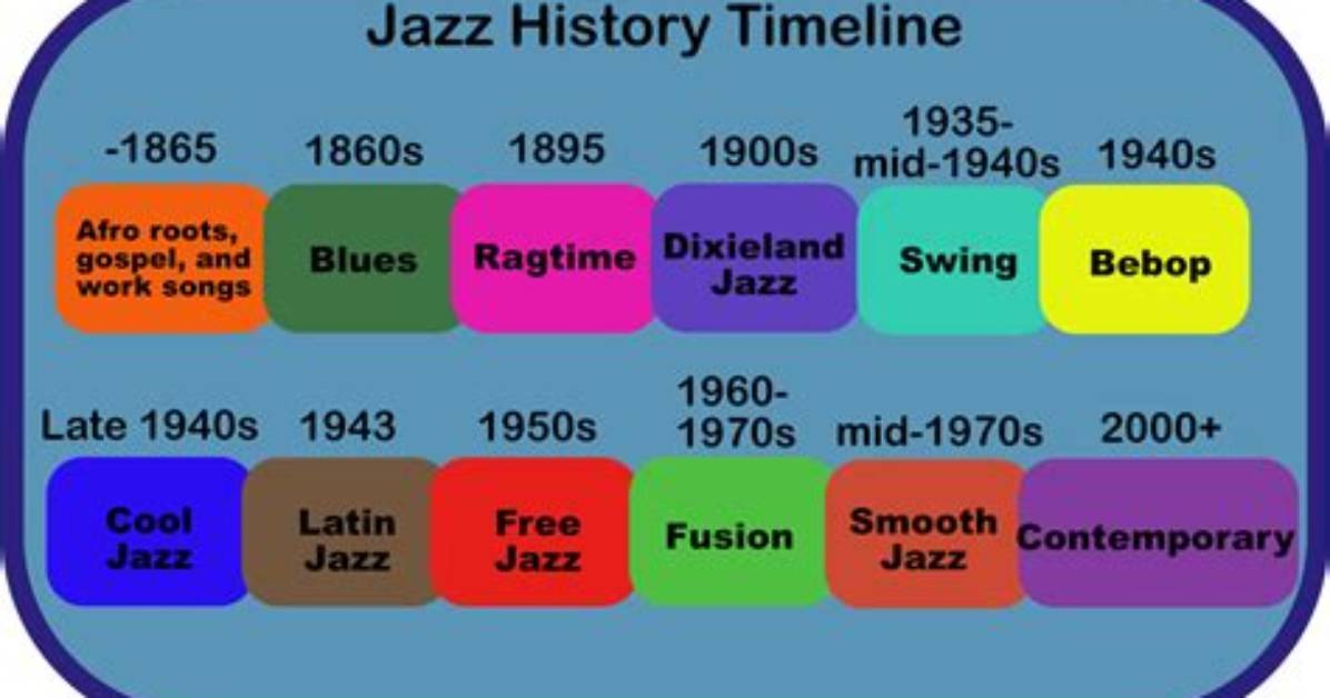 When Jazz Was Created?