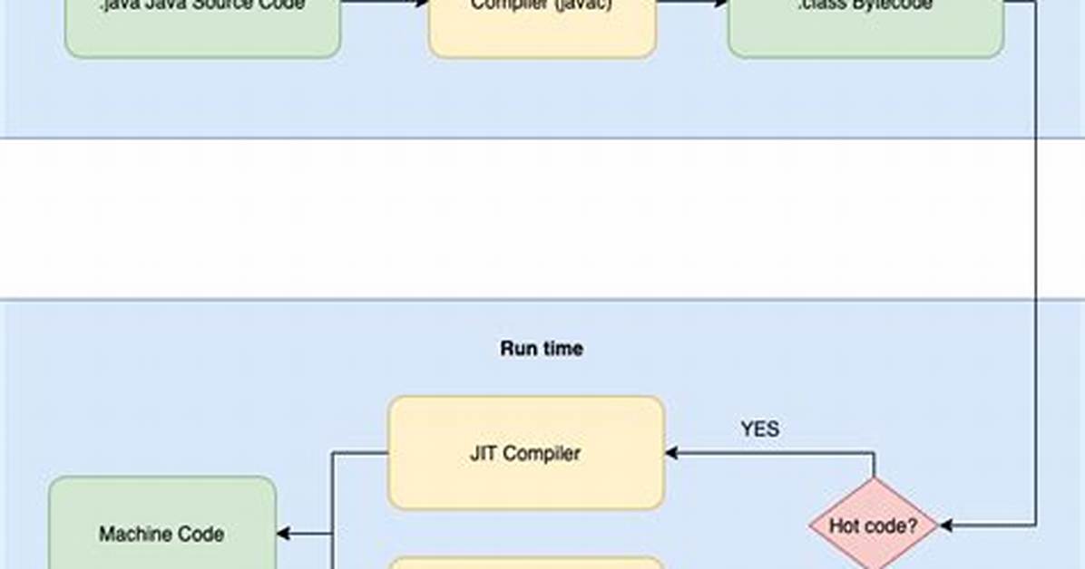 When Jit Compilation Happens in Java?