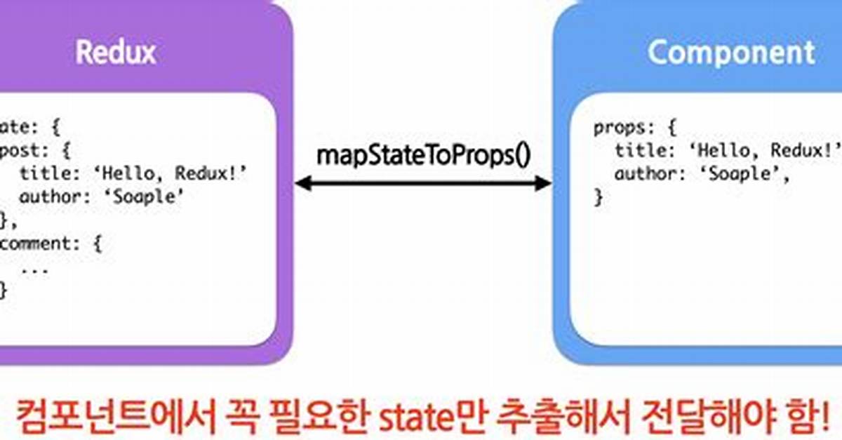 When Mapstatetoprops Is Called?