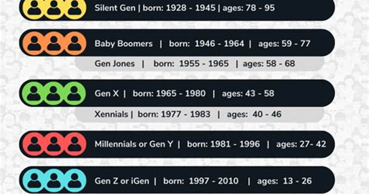 When Millennials Get Old?