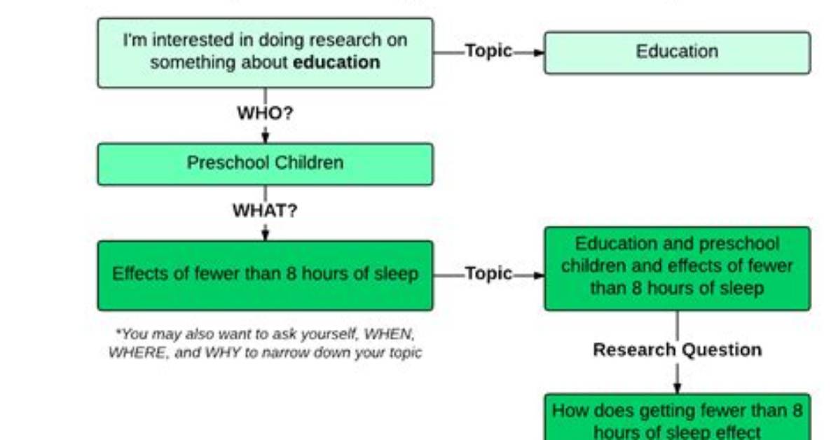 When Narrowing a Topic?