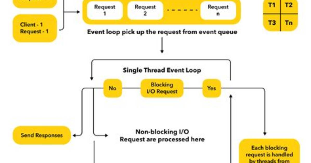 When Node Js Is Used?