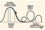 When Potential Energy Is Maximum?