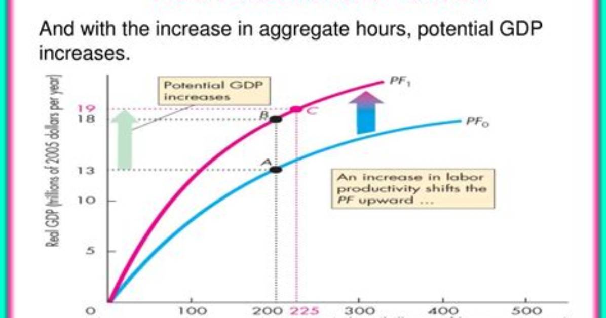 When Potential Gdp Increases?