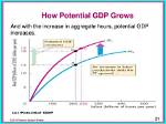 When Potential Gdp Increases?