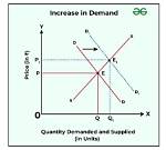When Price Increases Demand?