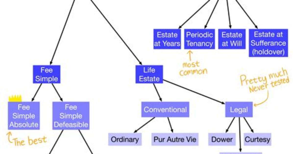 When Property Is Devisable?