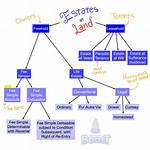 When Property Is Devisable?